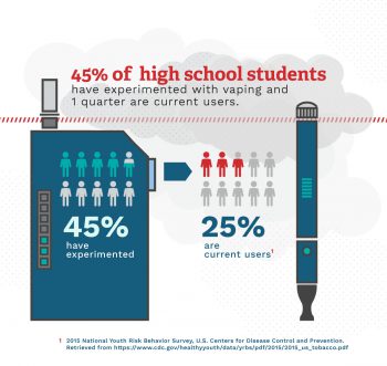 Infographic showing that 45 percent of high school students have experimented with vaping and 25 percent are current users